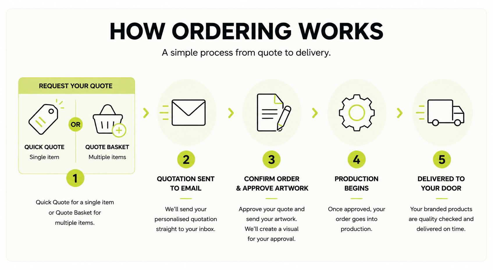 How to Ordering Work